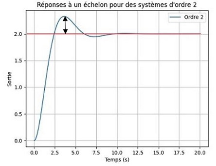depassement
